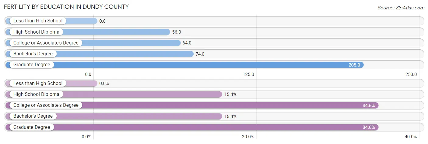 Female Fertility by Education Attainment in Dundy County