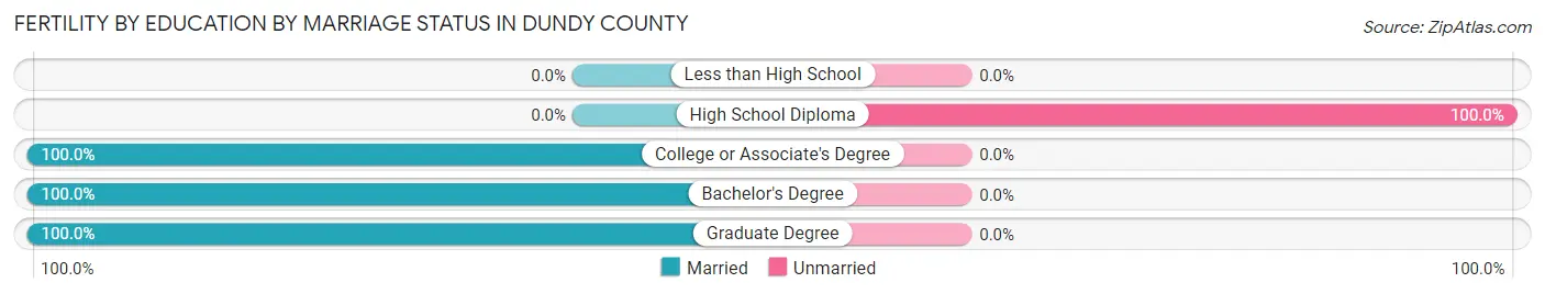 Female Fertility by Education by Marriage Status in Dundy County