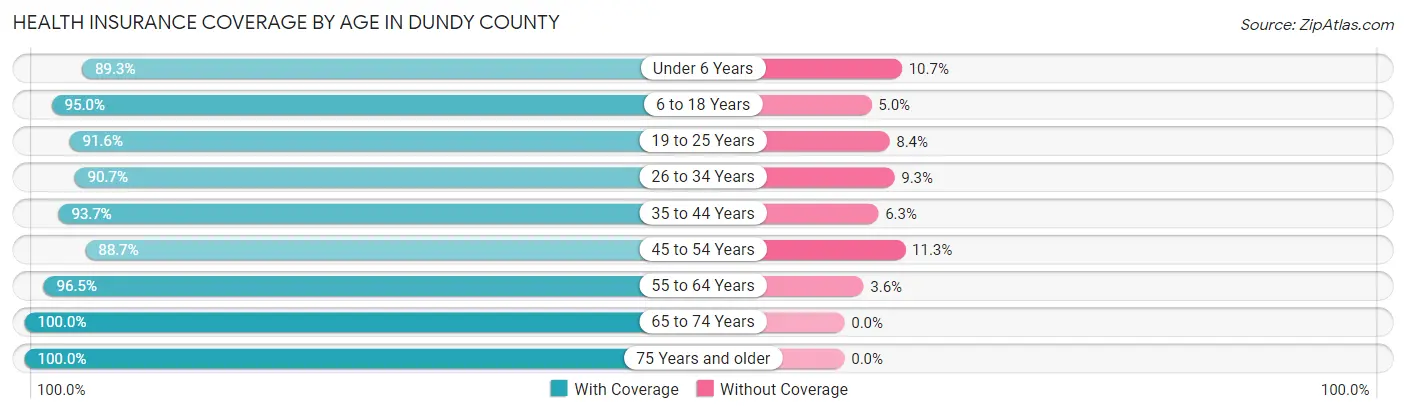 Health Insurance Coverage by Age in Dundy County