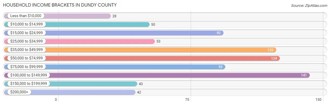 Household Income Brackets in Dundy County