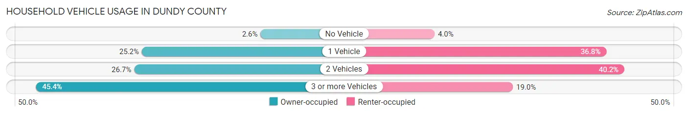 Household Vehicle Usage in Dundy County
