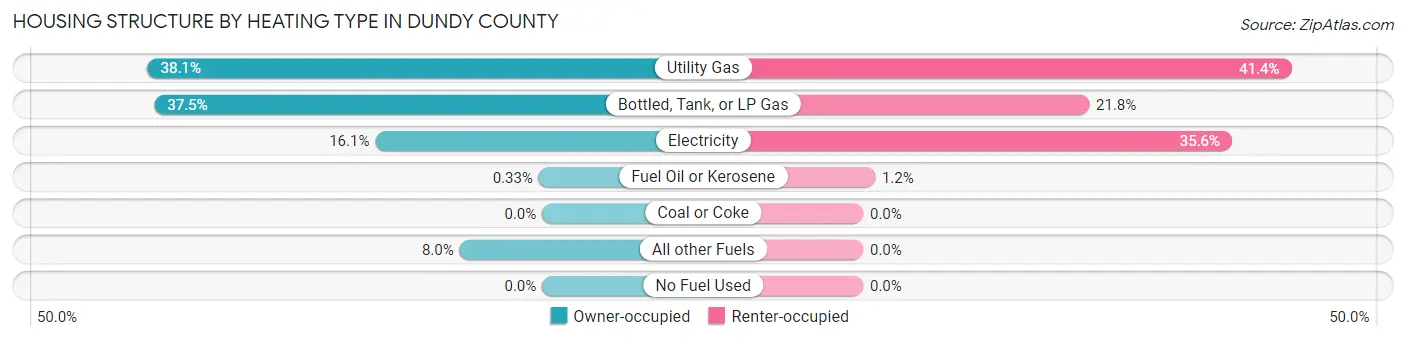 Housing Structure by Heating Type in Dundy County