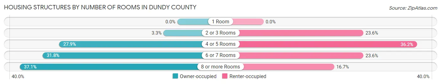 Housing Structures by Number of Rooms in Dundy County
