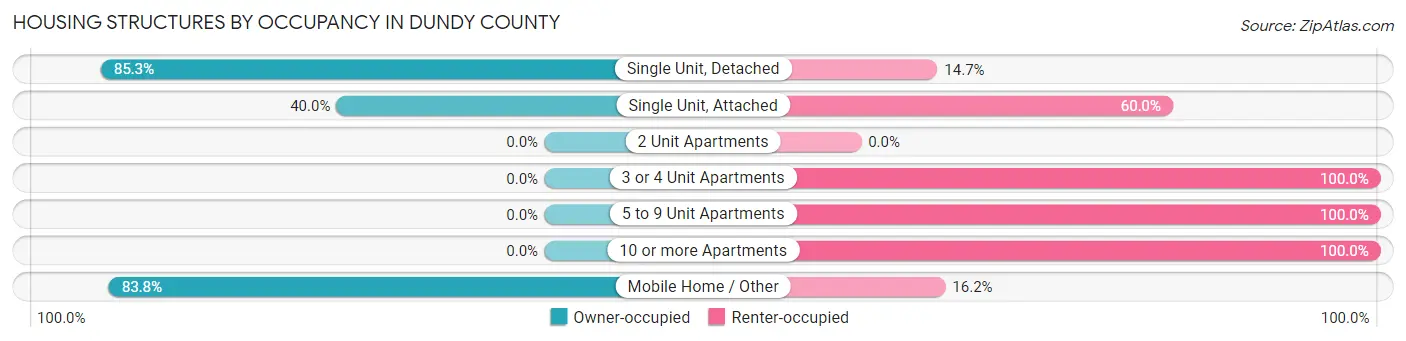 Housing Structures by Occupancy in Dundy County