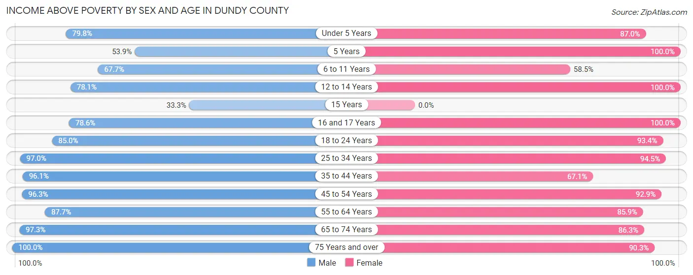 Income Above Poverty by Sex and Age in Dundy County