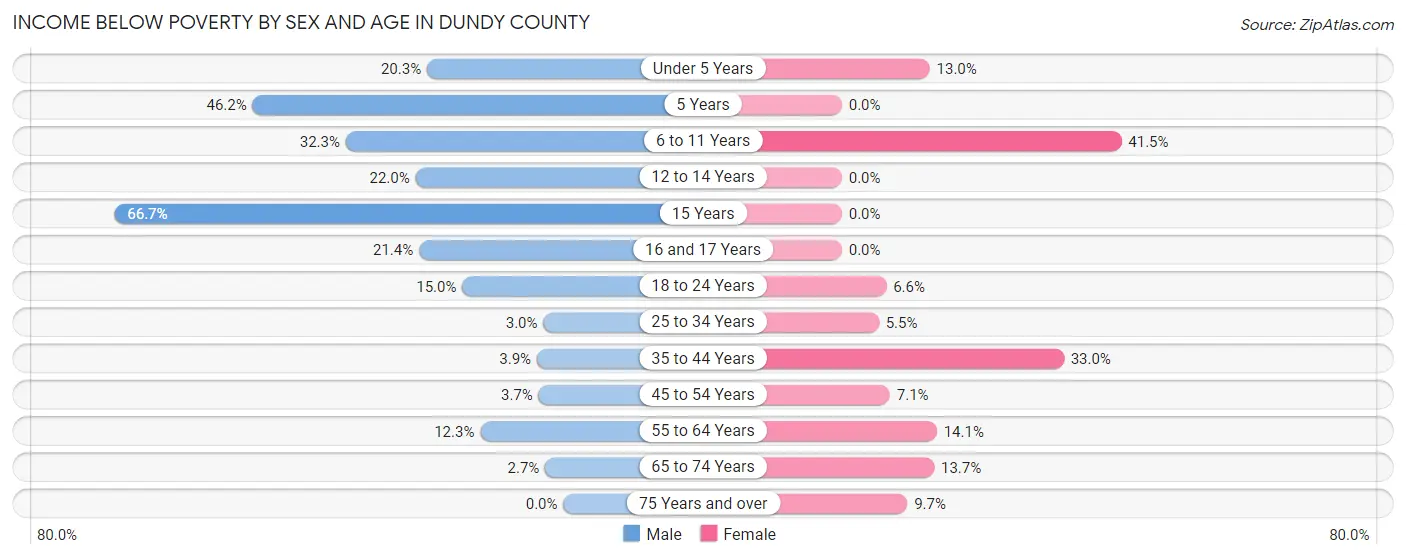 Income Below Poverty by Sex and Age in Dundy County