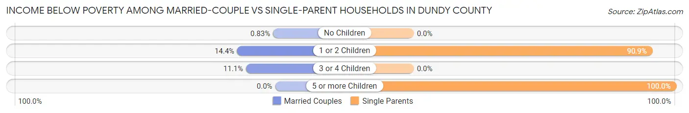 Income Below Poverty Among Married-Couple vs Single-Parent Households in Dundy County
