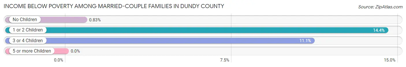 Income Below Poverty Among Married-Couple Families in Dundy County