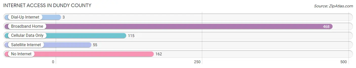 Internet Access in Dundy County
