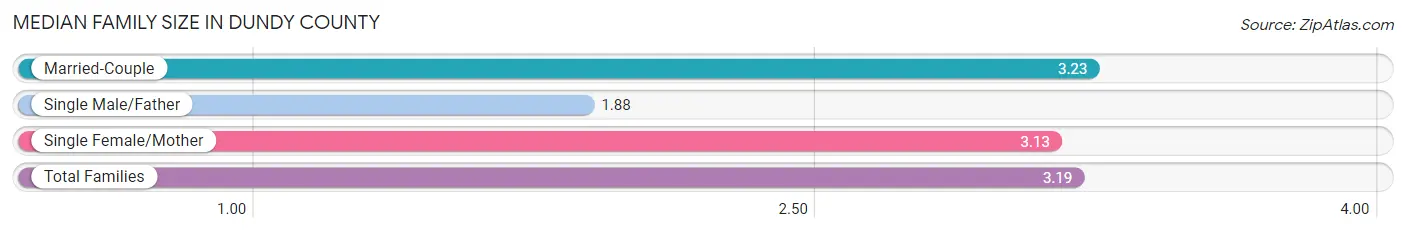 Median Family Size in Dundy County