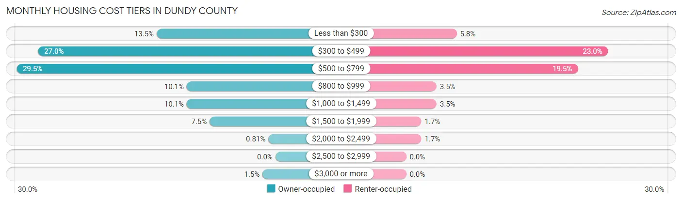 Monthly Housing Cost Tiers in Dundy County
