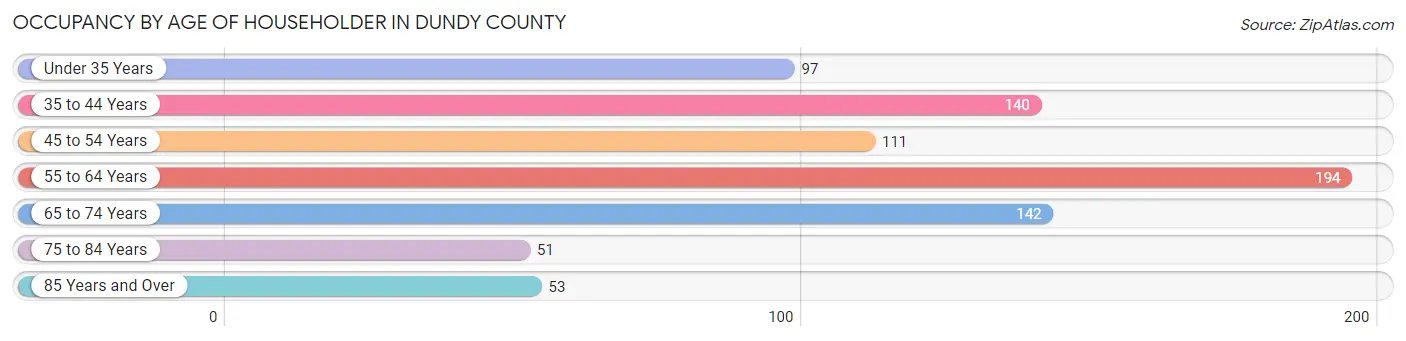 Occupancy by Age of Householder in Dundy County