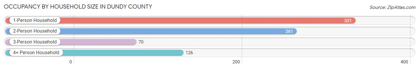 Occupancy by Household Size in Dundy County