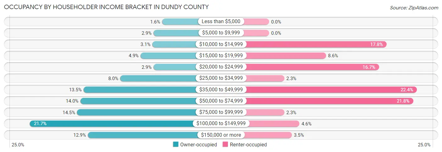 Occupancy by Householder Income Bracket in Dundy County