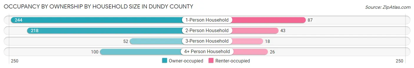 Occupancy by Ownership by Household Size in Dundy County
