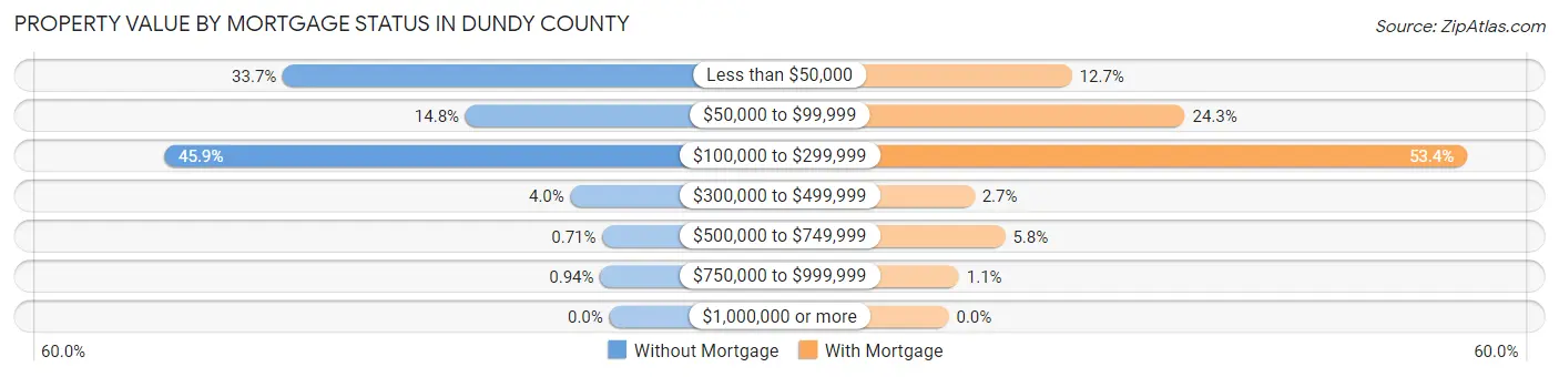 Property Value by Mortgage Status in Dundy County