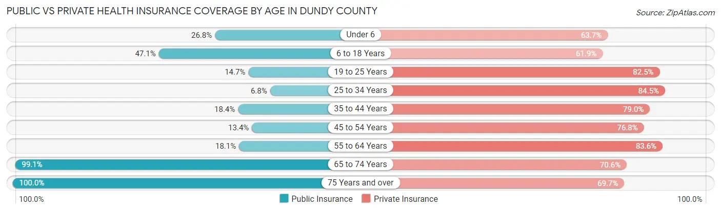 Public vs Private Health Insurance Coverage by Age in Dundy County