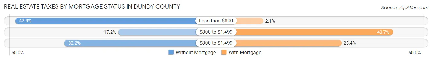 Real Estate Taxes by Mortgage Status in Dundy County