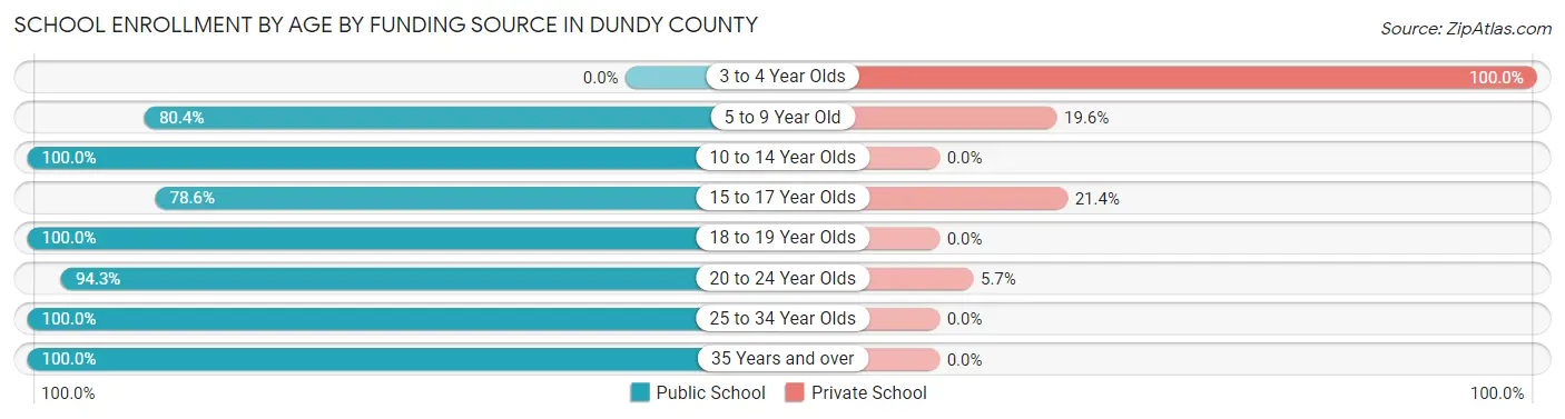 School Enrollment by Age by Funding Source in Dundy County