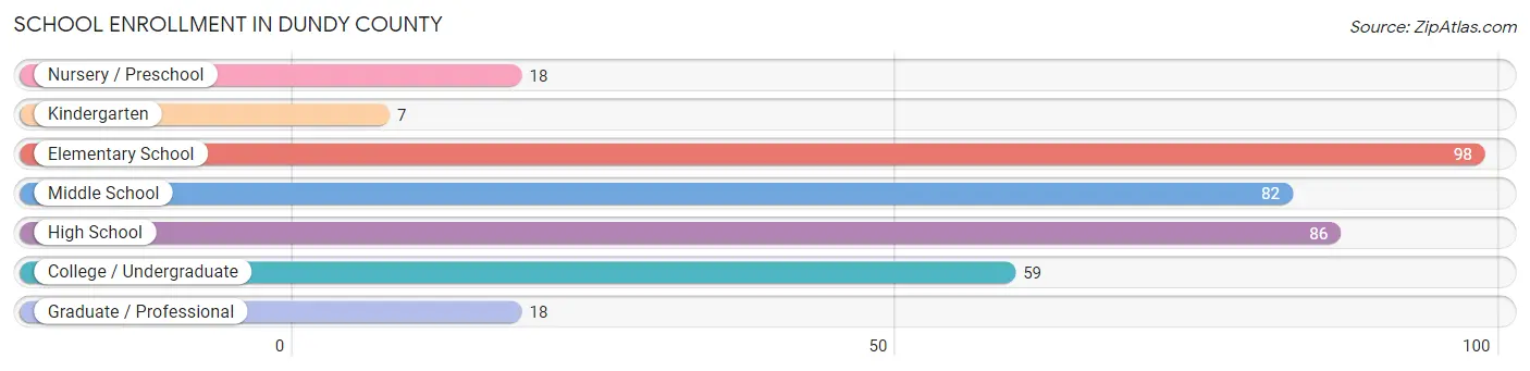School Enrollment in Dundy County
