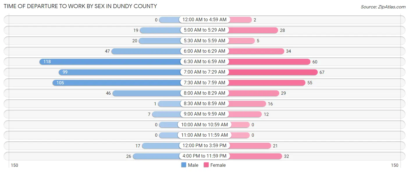 Time of Departure to Work by Sex in Dundy County