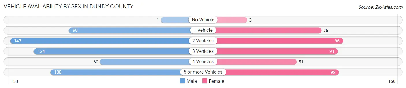 Vehicle Availability by Sex in Dundy County