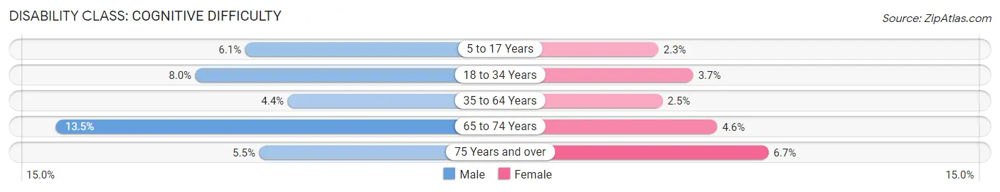 Disability in Fillmore County: <span>Cognitive Difficulty</span>