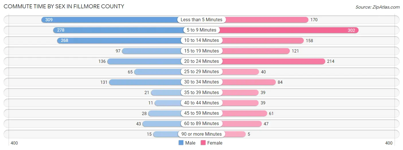 Commute Time by Sex in Fillmore County