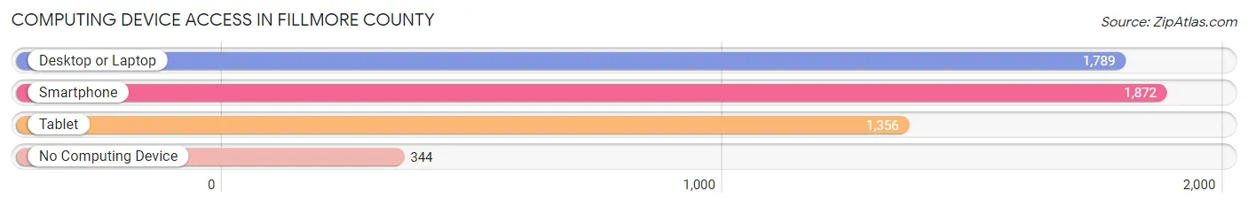 Computing Device Access in Fillmore County