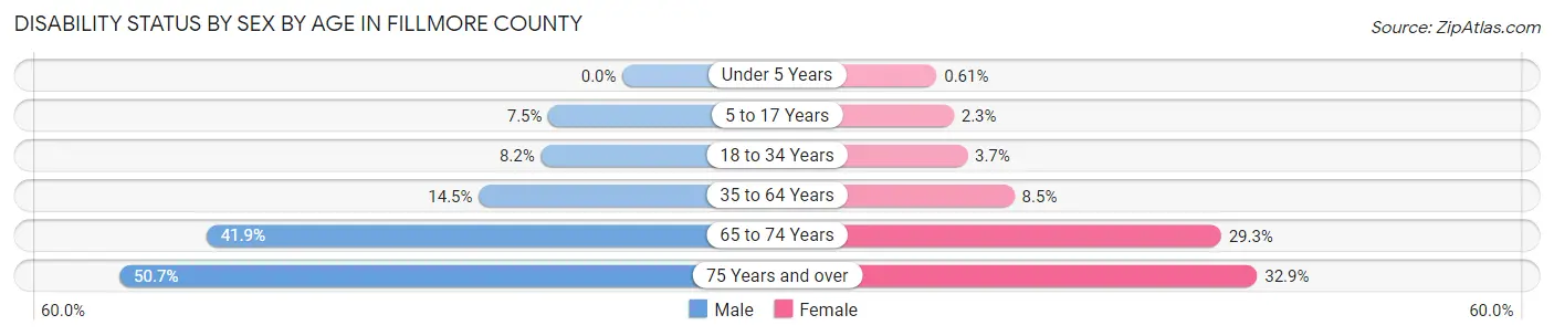 Disability Status by Sex by Age in Fillmore County