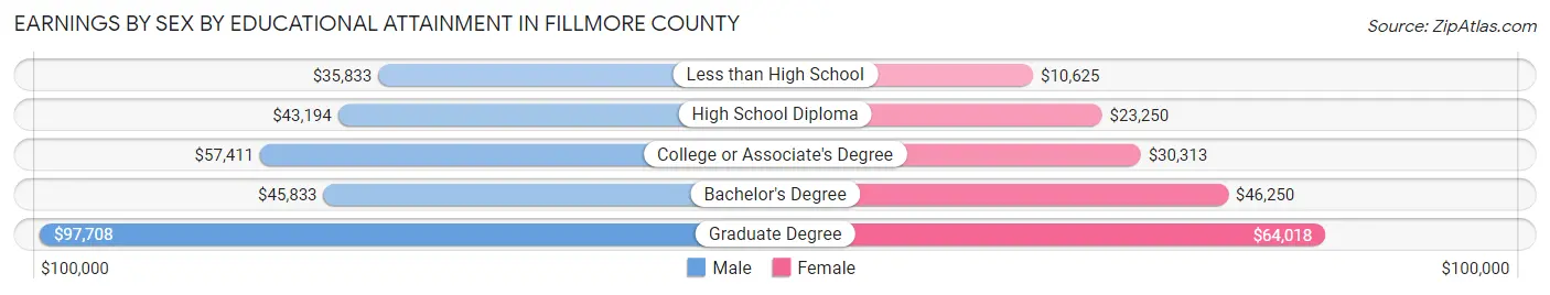 Earnings by Sex by Educational Attainment in Fillmore County