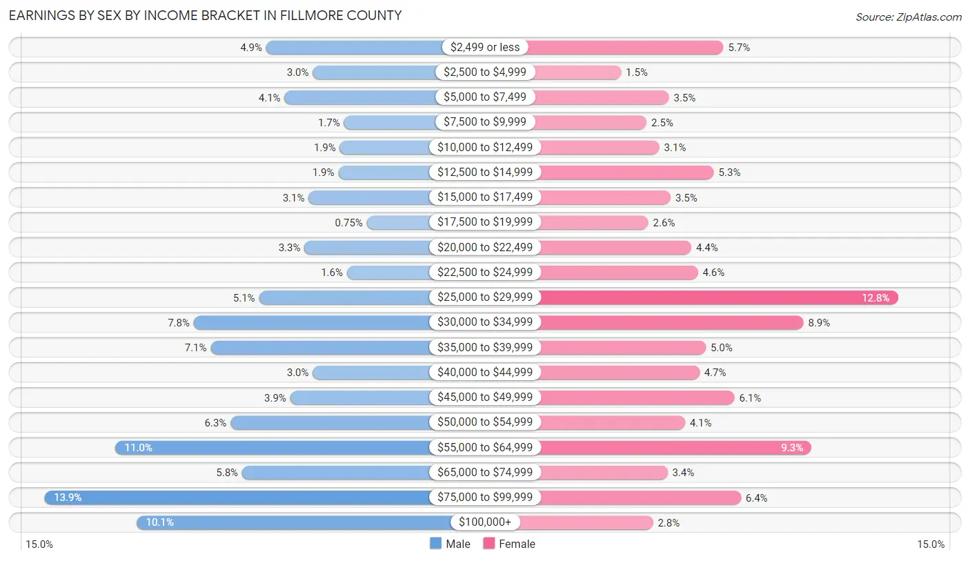 Earnings by Sex by Income Bracket in Fillmore County