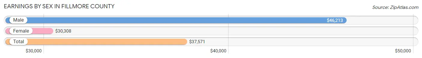 Earnings by Sex in Fillmore County