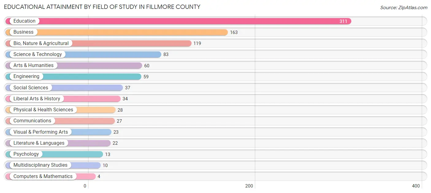 Educational Attainment by Field of Study in Fillmore County