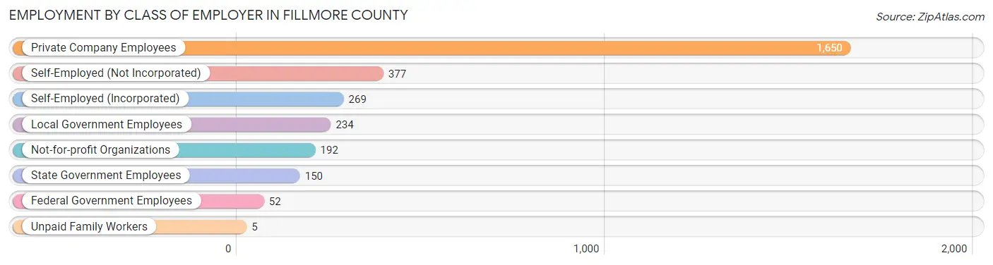 Employment by Class of Employer in Fillmore County