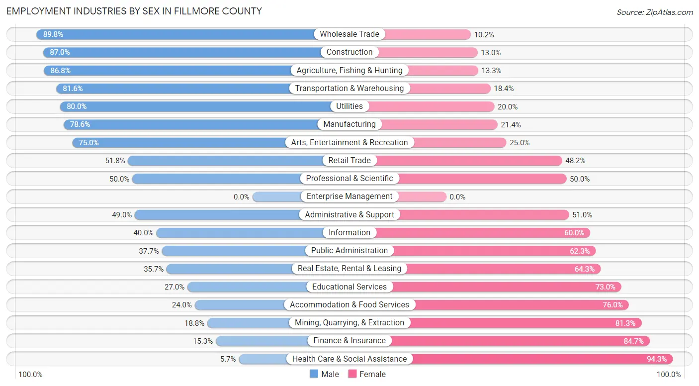 Employment Industries by Sex in Fillmore County