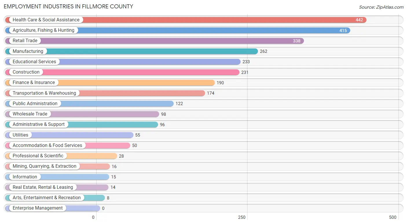 Employment Industries in Fillmore County