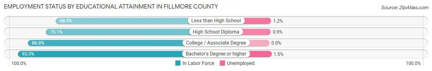 Employment Status by Educational Attainment in Fillmore County