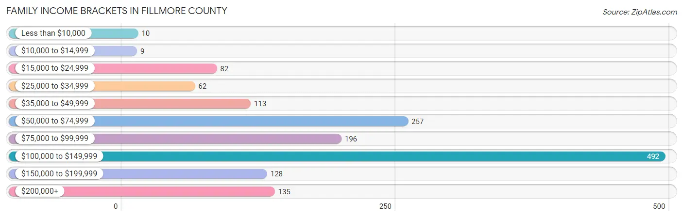 Family Income Brackets in Fillmore County