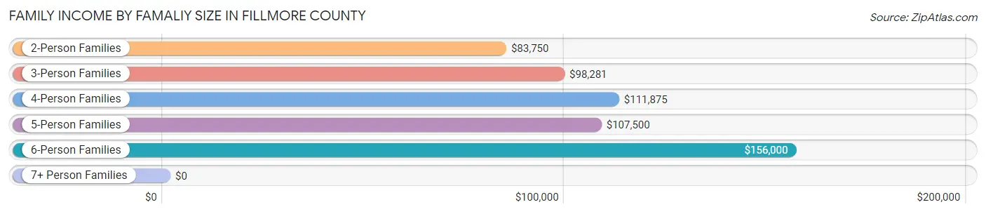 Family Income by Famaliy Size in Fillmore County