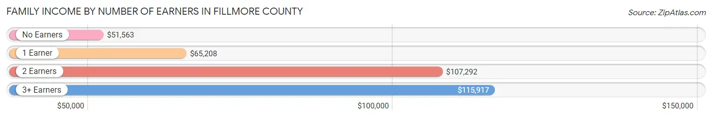 Family Income by Number of Earners in Fillmore County