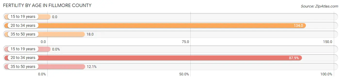 Female Fertility by Age in Fillmore County