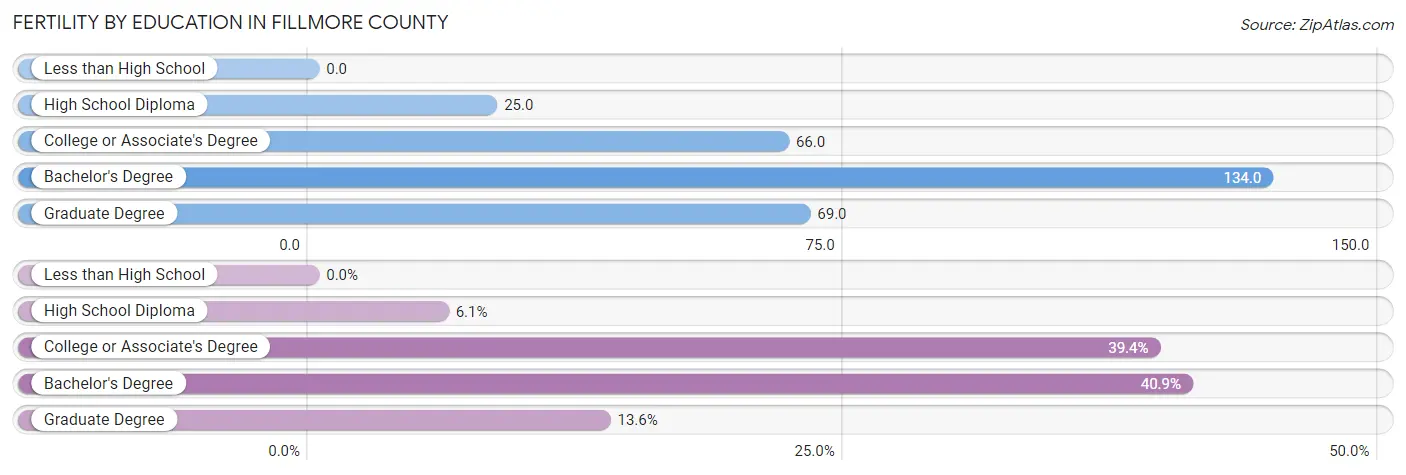 Female Fertility by Education Attainment in Fillmore County