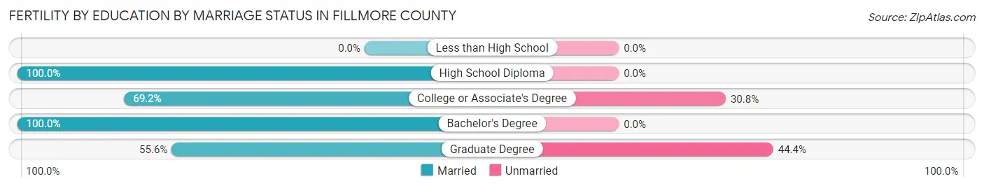 Female Fertility by Education by Marriage Status in Fillmore County