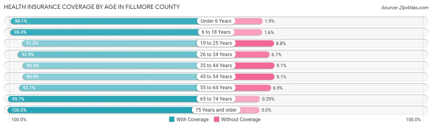 Health Insurance Coverage by Age in Fillmore County