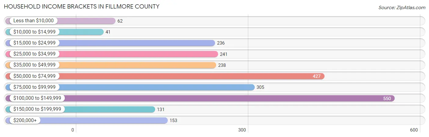 Household Income Brackets in Fillmore County