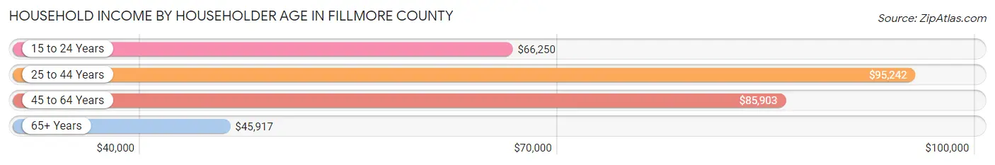 Household Income by Householder Age in Fillmore County