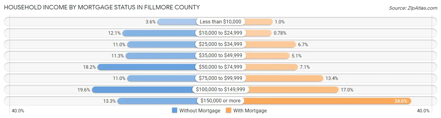 Household Income by Mortgage Status in Fillmore County