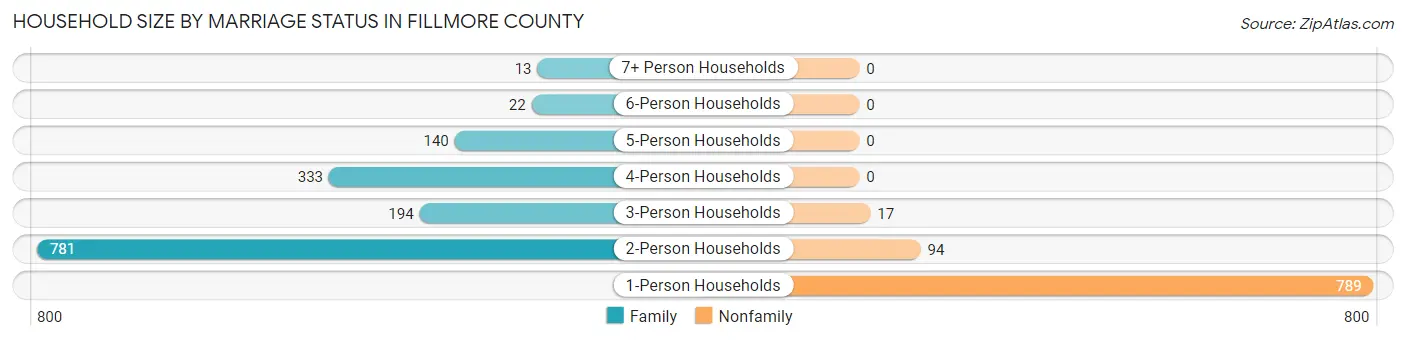 Household Size by Marriage Status in Fillmore County