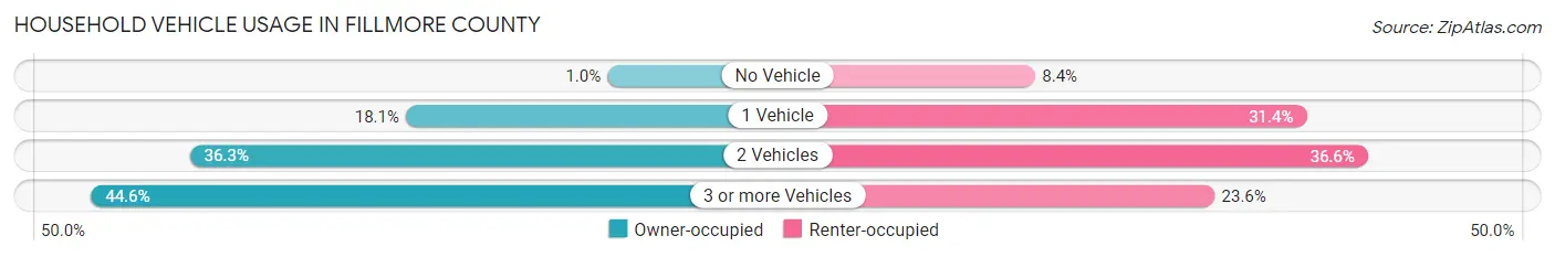 Household Vehicle Usage in Fillmore County